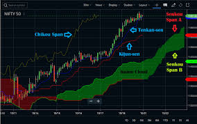 The ichimoku cloud, also known as ichimoku kinko hyo, is a versatile indicator that defines support and resistance, identifies trend direction, gauges momentum and provides trading signals. Ichimoku Cloud Indicator Trading Strategies Stockmaniacs