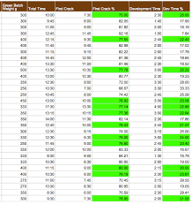 Table 1 Development Time Ratio Historical Data Coffee Roasting Coffee History Coffee Can Crafts