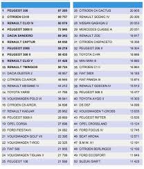 National parties are affiliated with groups in the european parliament. Bilan Des Ventes De Voitures 2019 Decouvrez Le Top 20 Des Marques Et Le Top 100