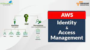We would like to show you a description here but the site won't allow us. Aws Identity And Access Management Fundamentals