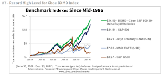 nine charts highlight nine new records for cboe index