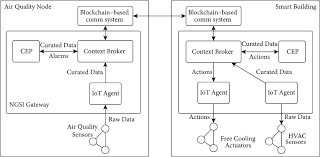 Payments to be sent directly from one party to another without going through a. A Peer To Peer Architecture For Distributed Data Monetization In Fog Computing Scenarios