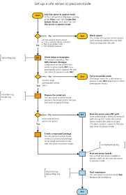 Set Up Site Server In Passive Mode Configuration Manager