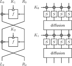 He and a colleague, don coppersmith, published a cipher called lucifer in 1973. Feistel Cipher Versus Sp Network Download Scientific Diagram