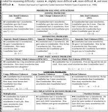 Cognitively Guided Instruction Problem Types And Progression