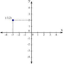 A cartesian plane (named after french mathematician rene descartes, who formalized its use in mathematics) is defined by two perpendicular number lines: Image Cartesian Axes In Plane The Plane With Point Math Insight