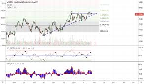 vz stock price and chart nyse vz tradingview