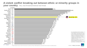 To be ethnically united, psychologically liberated and. Is Malaysia On Track To Achieve Vision 2020 Ipsos