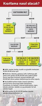 Ve tedbirleri kapsamında alınan kararlar doğrultusunda 20 yaş altı vatandaşlar, 13.00 ila 16.00 saatleri arasında sokağa çıkabilecek. denildi. 20 Yas Alti Sokaga Cikma Yasagi Ne Zaman Basliyor Sokaga Cikma Yasagi Saatleri 27 Kasim Gundem Haberleri