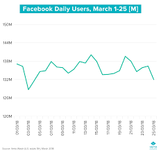 Chart Of The Week Whos Really Quitting Facebook