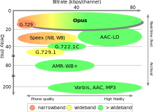 Opus Audio Format Wikipedia But when i am using the following configuration and api calls.it says invalid aac profile. opus audio format wikipedia
