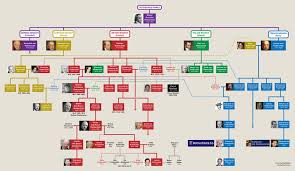 Which is one of the reasons rothschild is still a family bank after all this time, and also the reason why rothschild family tree is so massive. Facebook
