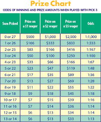 32 Experienced Pick 3 Sum It Up Prize Chart