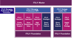 The itil best practices provide a framework for businesses to more effectively. Ihre Itil Schulung Bei Der Ptm Akademie Ptm Akademie