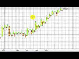 Esignal Charting Software Feature Point Figure Trader Charting Video