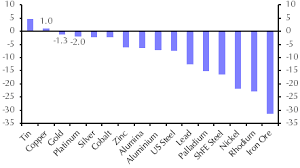 base metals to see better days in 2020 capital economics