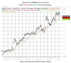 Buy Netflix Stocks Disney Dip