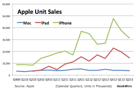 The company sells a range of related software. Apple Earnings Will Put Iphone And Mac Sales In The Spotlight Geekwire