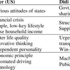 Are also substantially lower than those of regular taxi rides. Pdf A Comparative Analysis Of The Business Models Of Uber And Didi Under Sharing Economy Background