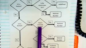 Foldable Rational Or Irrational Flowchart Youtube