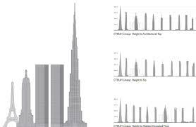 Wuhan greenland bin jiang the original height of the building is supposed to have a rise of 636 meters. Supertall Exhibition All Content The Skyscraper Museum