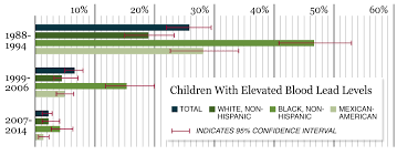 americas misguided war on lead exposure in children