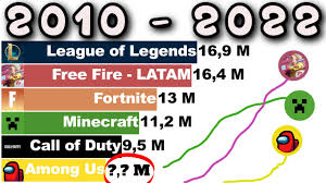 Comparativo free fire vs pubg qual deles e melhor. Minecraft Vs Fortnite Vs Free Fire Vs Among Us Vs Lol Vs Cod Sub Count Future 2010 2022 Youtube