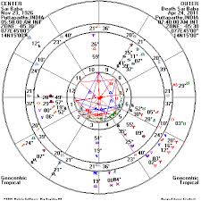 Sai Baba Astrological Birth And Death Charts Cerena