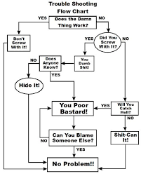 Fault Finding Flow Chart For Motorcycle Charging Systems