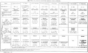 Avec passif, questions et négation. Conjugaison Ou Trouver Des Aides Pour Ne Plus Faire De Fautes