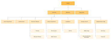 organizational chart templates lucidchart