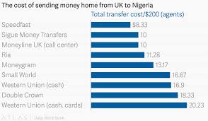 The Cost Of Sending Money Home From Uk To Nigeria