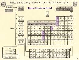 78 Clean Periodic Table Density Chart