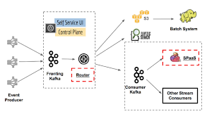 Business agility and the inability to predict how much capacity we would need when and ac: A Design Analysis Of Cloud Based Microservices Architecture At Netflix By Cao Duc Nguyen The Startup Medium