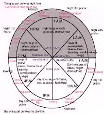 indian classical music raaga samay time cycles