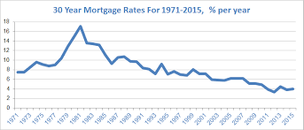 30 Year Mortgage Rates Chart 2019 15 Year Mortgage Rates