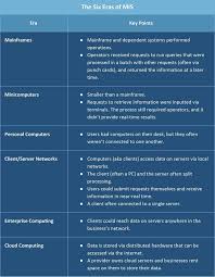 The Role Of Management Information Systems Smartsheet