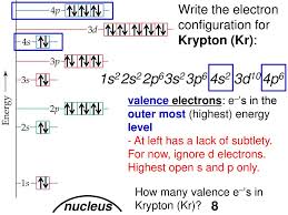 Krypton is a group 18 noble gas. Electron Configurations Ppt Download