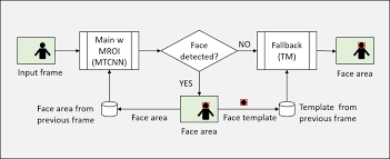 Claiming dependents can help you save thousands of dollars on your taxes. Bacha S Paper On Hybrid Margin Based Roi Face Detection Has Been Published In Visual Computing Ai Lab