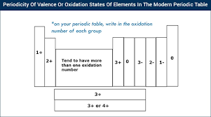 Valency Chart Valency Table Of Chemical Elements