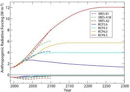 This scenario might be described as the best case for limiting anthropogenic climate change. A Comparison Of Radiative Forcing In Sres And Rcp Scenarios Between Download Scientific Diagram
