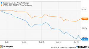 why electronic arts stock lost 24 5 in october nasdaq