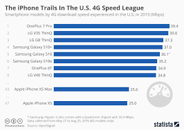Chart The Iphone Trails In The U S 4g Speed League Statista