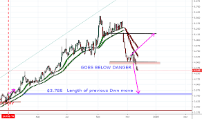 Stock Trading Ideas And Overview New Zealand Tradingview