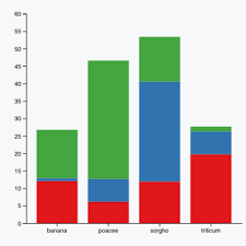 Barplot The D3 Graph Gallery