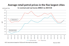 22 Faithful Retail Gasoline Price Chart