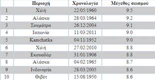 Δείτε στον πιο κάτω διαδραστικό χάρτη τις φωτιές που μαίνονται τώρα (live) στην ελλάδα. Oi 10 Megalyteroi Seismoi Sth Gh Toys Teleytaioys Aiwnes Geonews Gr