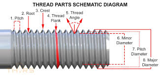 Threaded Fastener Parts and Terminology