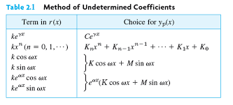 Solved Extensions Of The Method Of Undetermined Coefficie Chegg Com