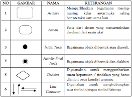 Apa Itu Activity Diagram